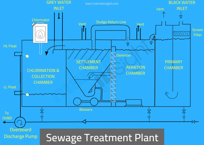 Sewage Remedy Plant on a Ship Outlined